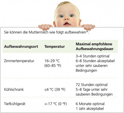Aufbewahrung von Muttermilch Aufbewahrung von Muttermilch